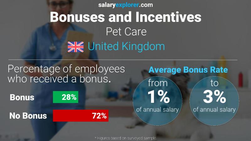 Annual Salary Bonus Rate United Kingdom Pet Care