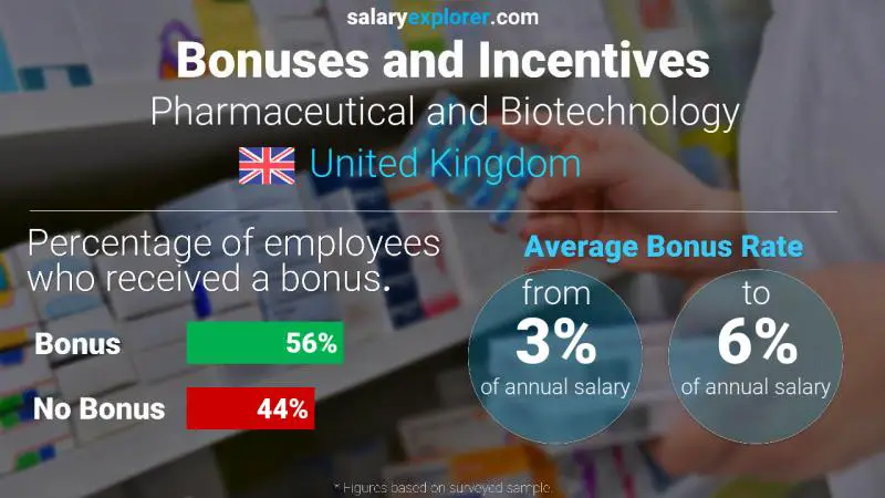 Annual Salary Bonus Rate United Kingdom Pharmaceutical and Biotechnology
