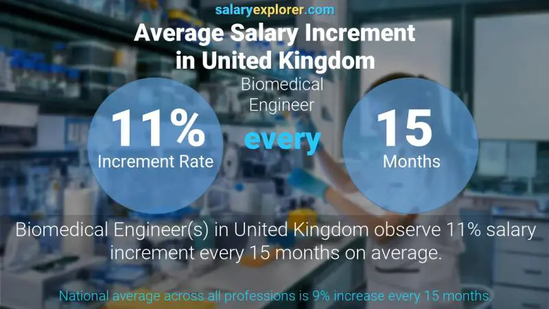 Annual Salary Increment Rate United Kingdom Biomedical Engineer