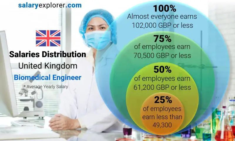 Median and salary distribution United Kingdom Biomedical Engineer yearly