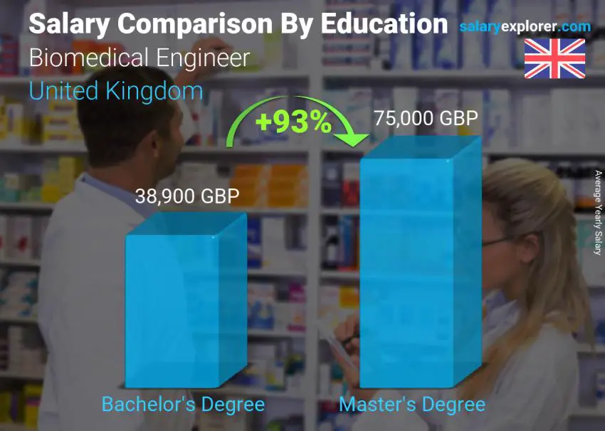 Salary comparison by education level yearly United Kingdom Biomedical Engineer