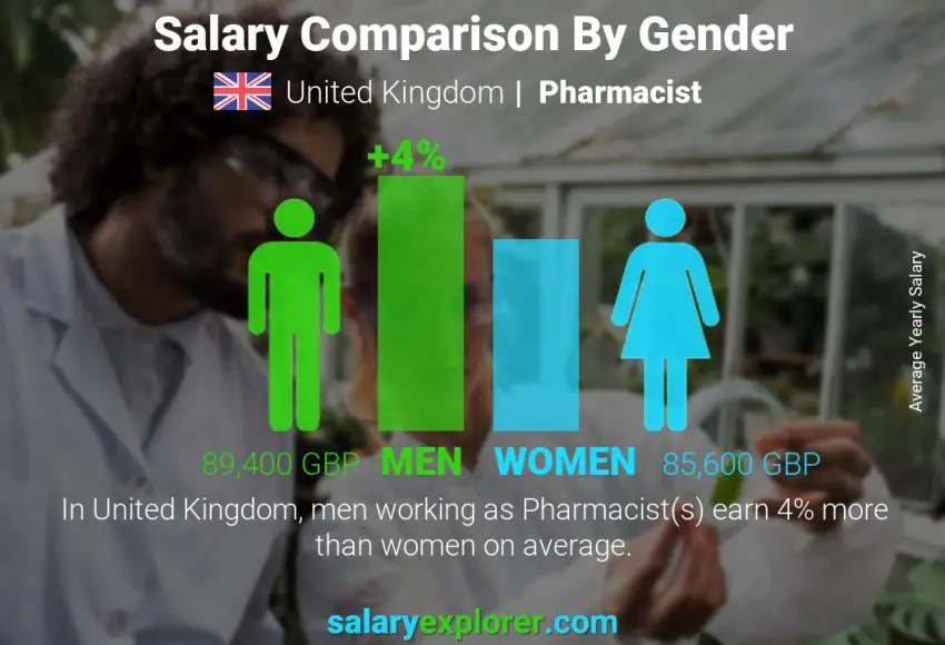 Salary comparison by gender United Kingdom Pharmacist yearly