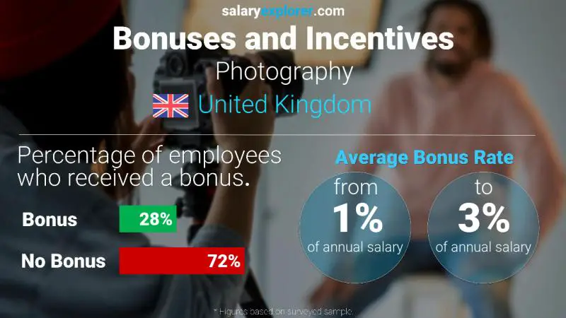 Annual Salary Bonus Rate United Kingdom Photography