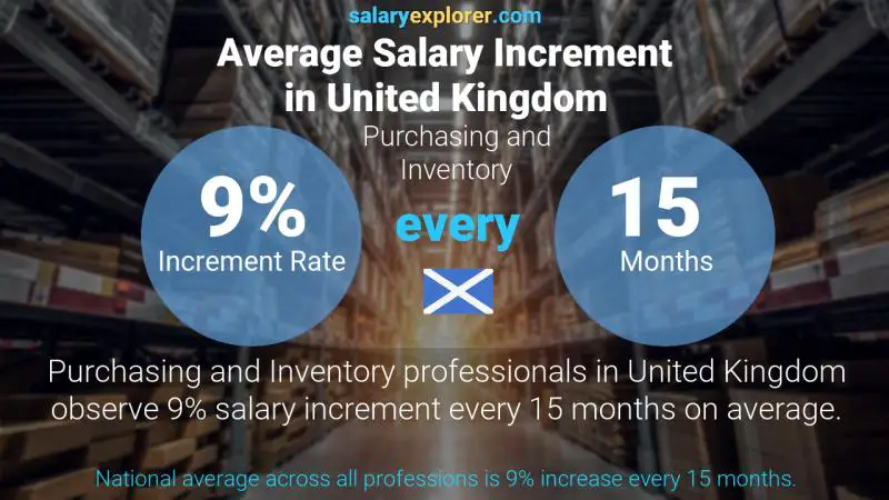 Annual Salary Increment Rate United Kingdom Purchasing and Inventory