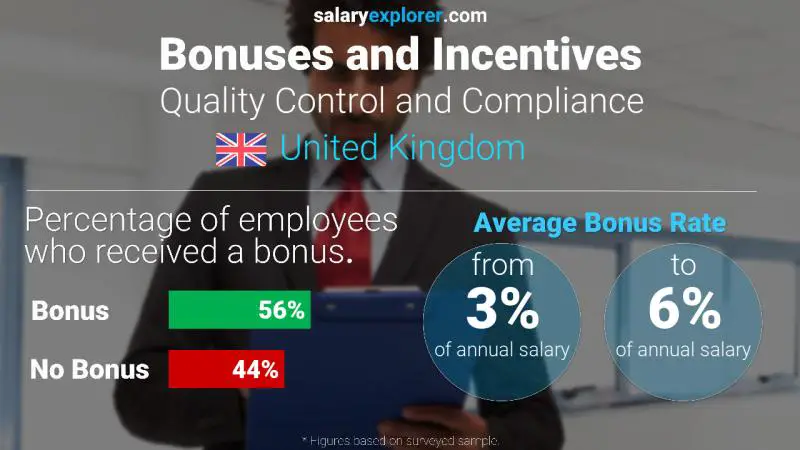 Annual Salary Bonus Rate United Kingdom Quality Control and Compliance