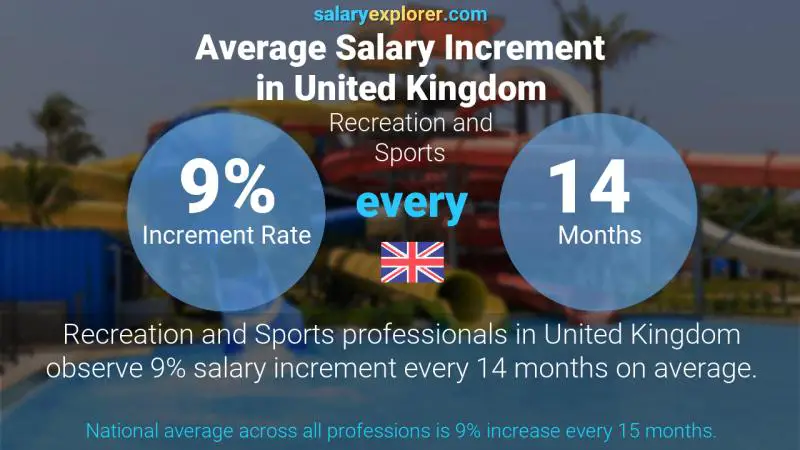 Annual Salary Increment Rate United Kingdom Recreation and Sports