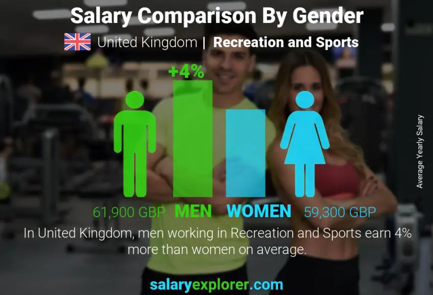 Salary comparison by gender United Kingdom Recreation and Sports yearly