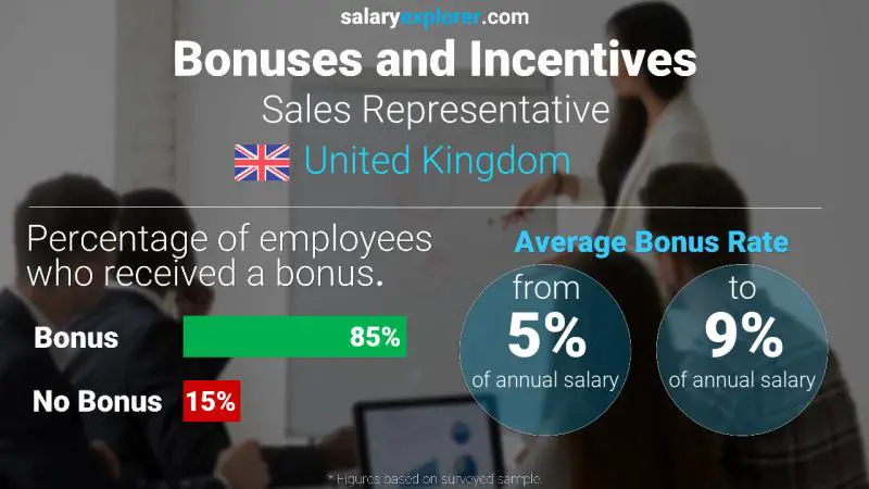 Annual Salary Bonus Rate United Kingdom Sales Representative