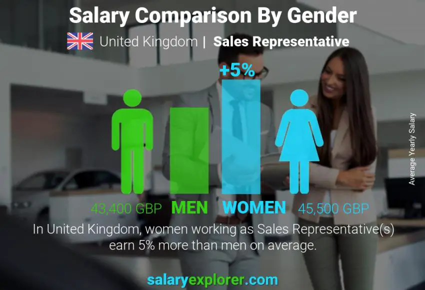 Salary comparison by gender United Kingdom Sales Representative yearly
