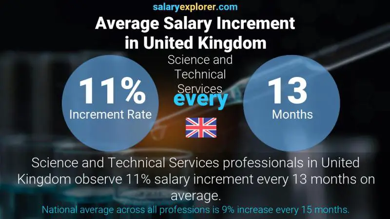 Annual Salary Increment Rate United Kingdom Science and Technical Services
