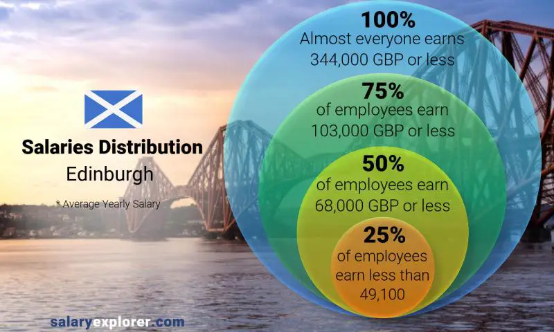 Median and salary distribution Edinburgh yearly