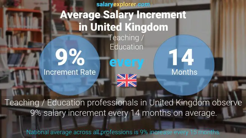 Annual Salary Increment Rate United Kingdom Teaching / Education