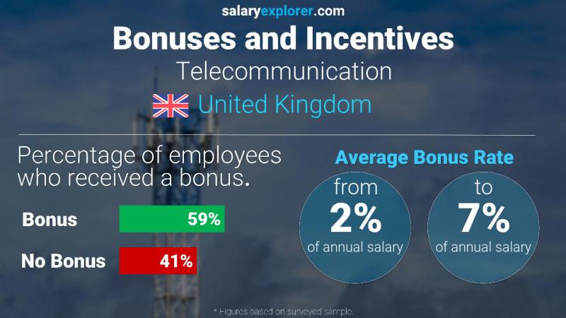 Annual Salary Bonus Rate United Kingdom Telecommunication