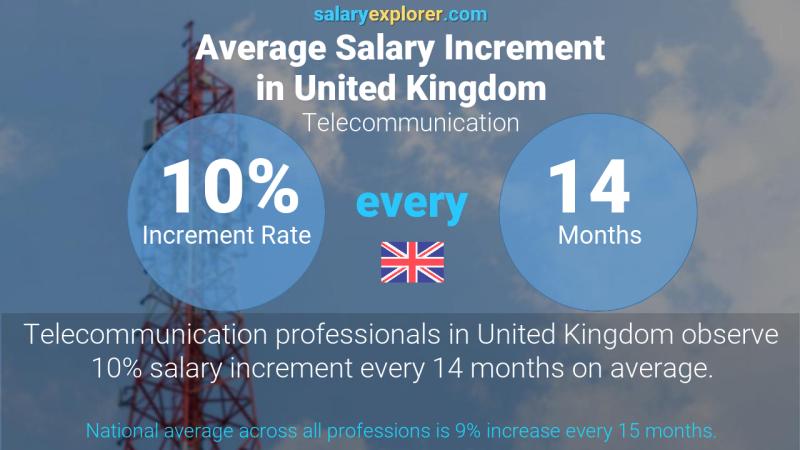 Annual Salary Increment Rate United Kingdom Telecommunication