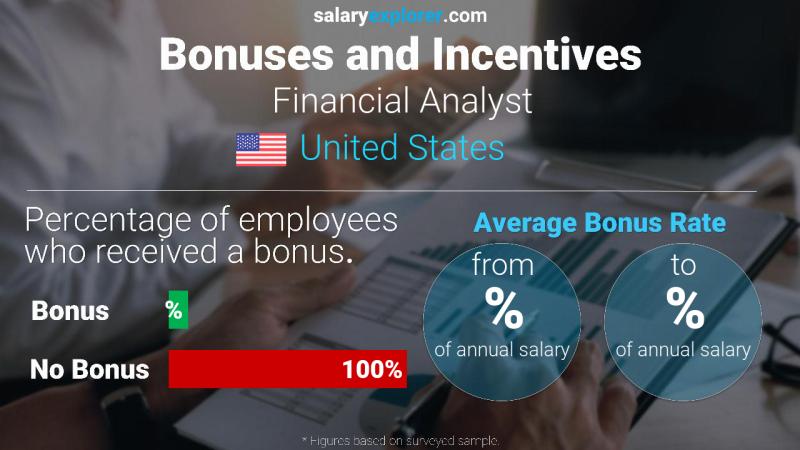 Annual Salary Bonus Rate United States Financial Analyst
