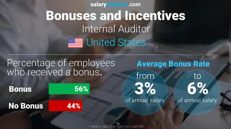 Annual Salary Bonus Rate United States Internal Auditor
