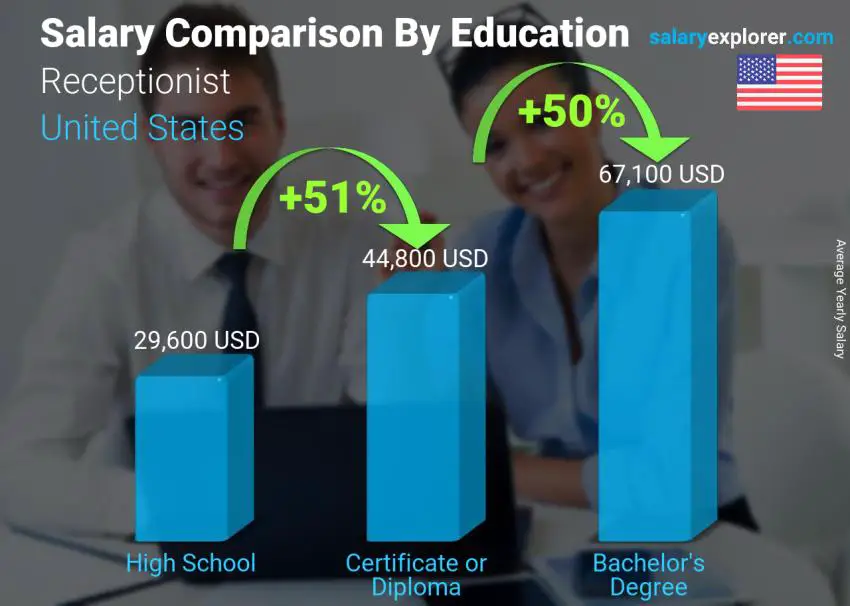Salary comparison by education level yearly United States Receptionist