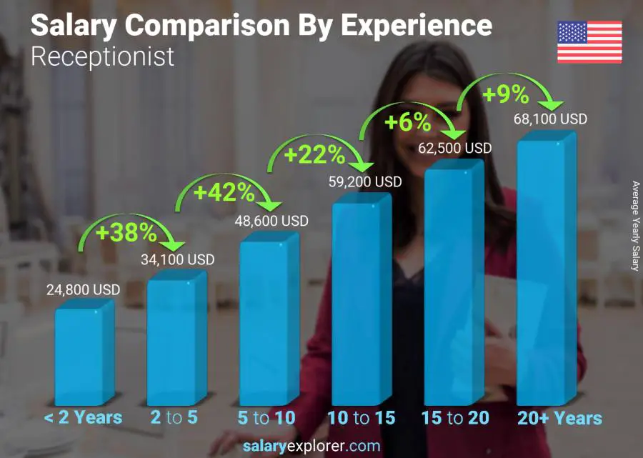 Salary comparison by years of experience yearly United States Receptionist