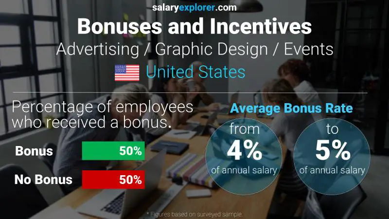 Annual Salary Bonus Rate United States Advertising / Graphic Design / Events