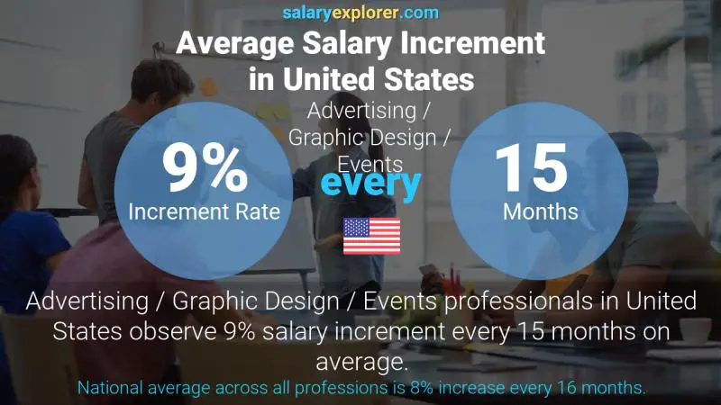 Annual Salary Increment Rate United States Advertising / Graphic Design / Events