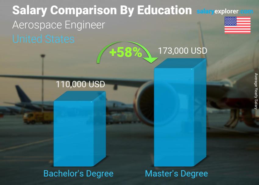 Salary comparison by education level yearly United States Aerospace Engineer