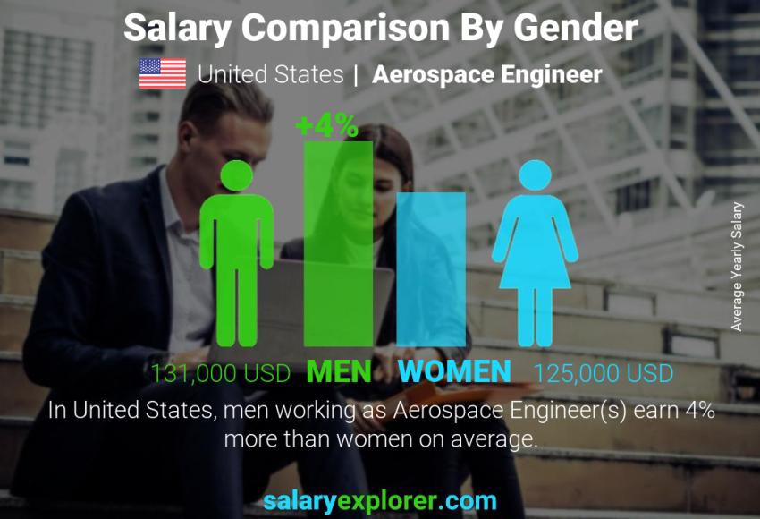Salary comparison by gender United States Aerospace Engineer yearly