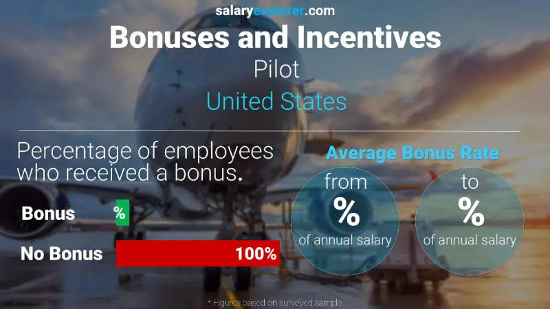 Annual Salary Bonus Rate United States Pilot