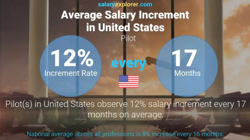Annual Salary Increment Rate United States Pilot