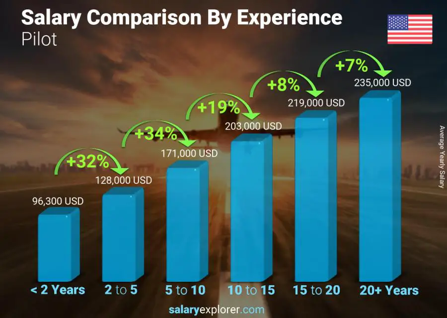 Salary comparison by years of experience yearly United States Pilot