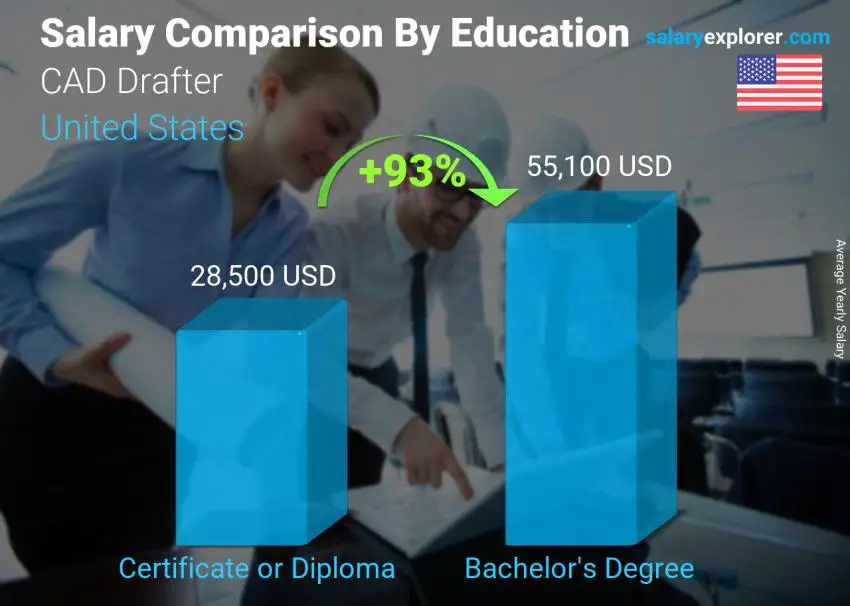 Salary comparison by education level yearly United States CAD Drafter