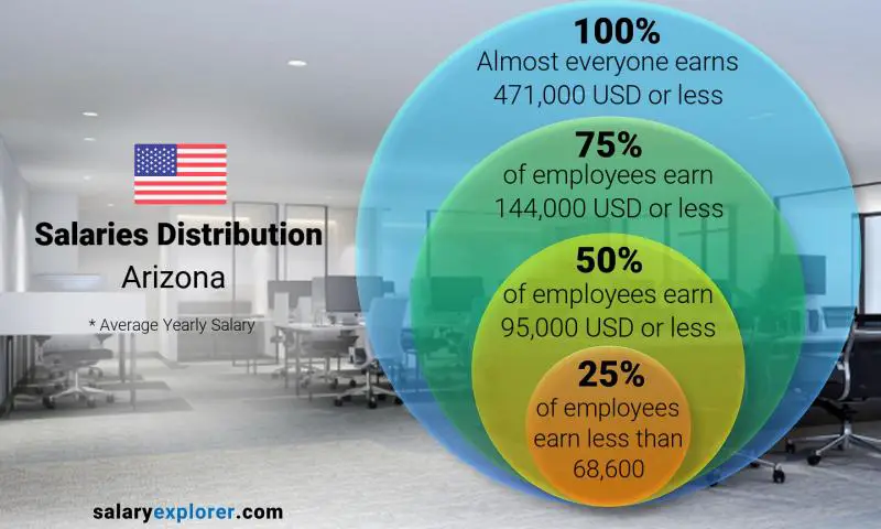 Median and salary distribution Arizona yearly