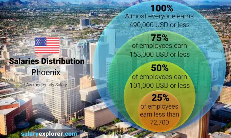 Median and salary distribution Phoenix yearly