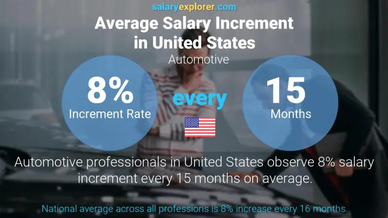 Annual Salary Increment Rate United States Automotive