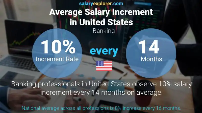 Annual Salary Increment Rate United States Banking