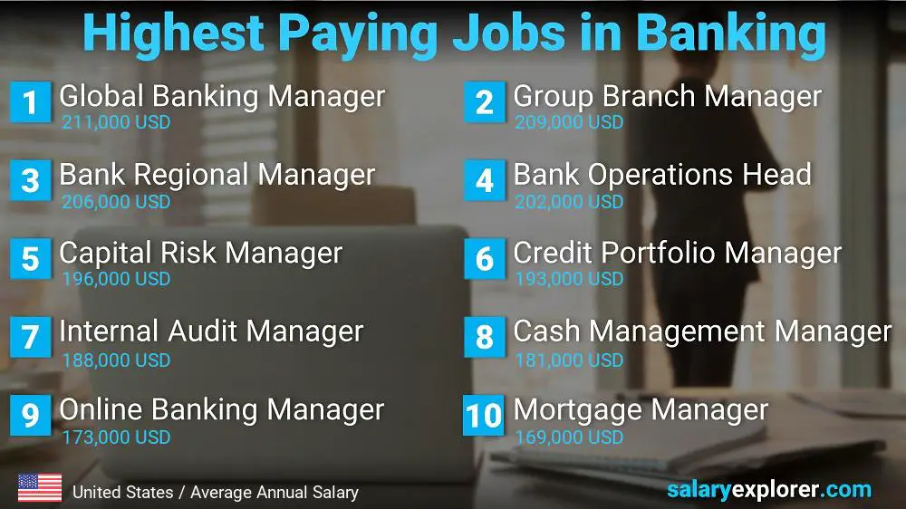 High Salary Jobs in Banking - United States