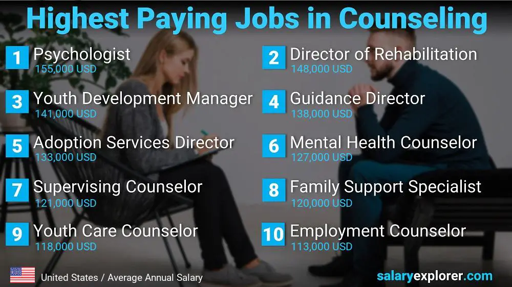 Highest Paid Professions in Counseling - United States