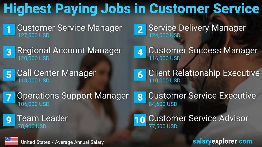 Highest Paying Careers in Customer Service - United States