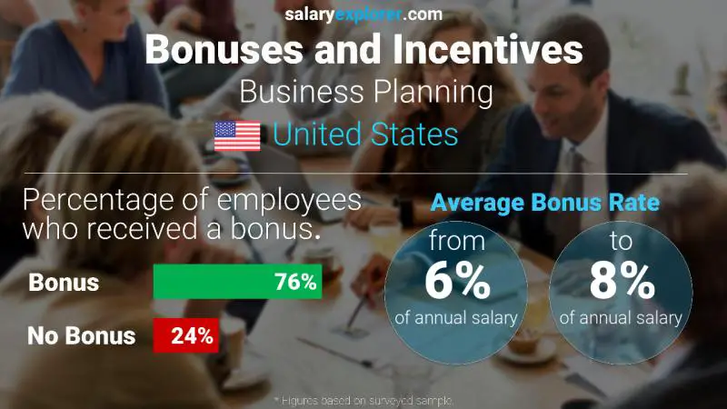 Annual Salary Bonus Rate United States Business Planning