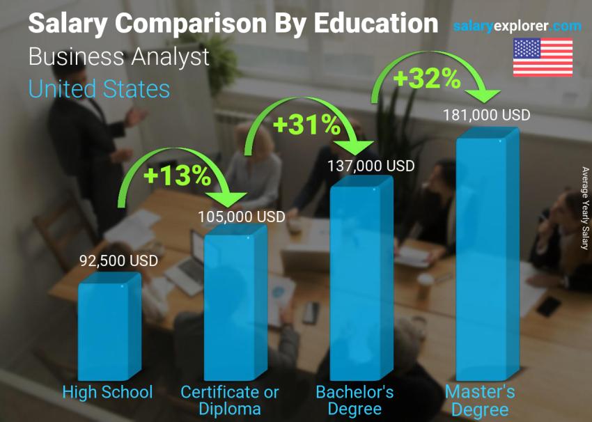 Salary comparison by education level yearly United States Business Analyst
