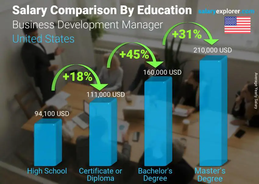 Salary comparison by education level yearly United States Business Development Manager