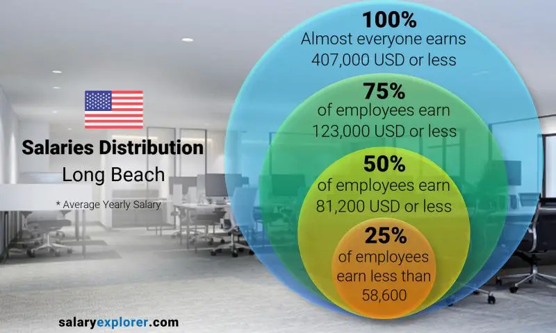 Median and salary distribution Long Beach yearly
