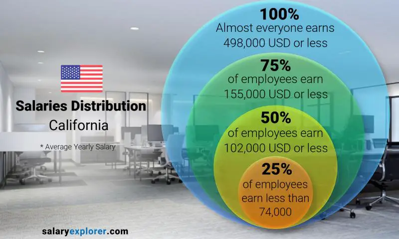 Median and salary distribution California yearly