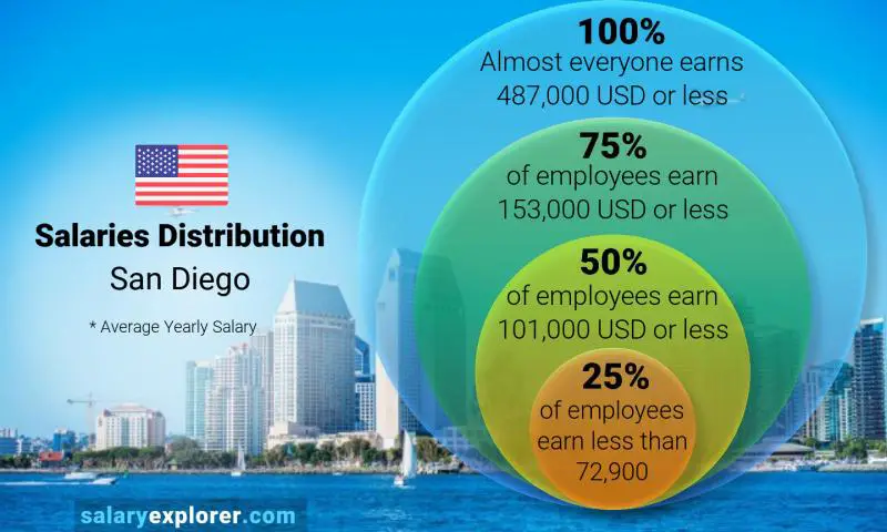 Median and salary distribution San Diego yearly
