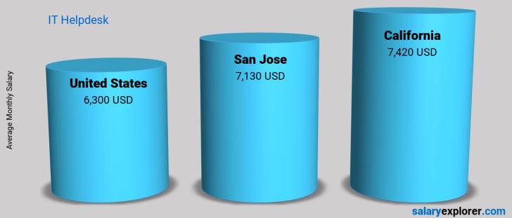 It Helpdesk Average Salaries In San Jose 2019