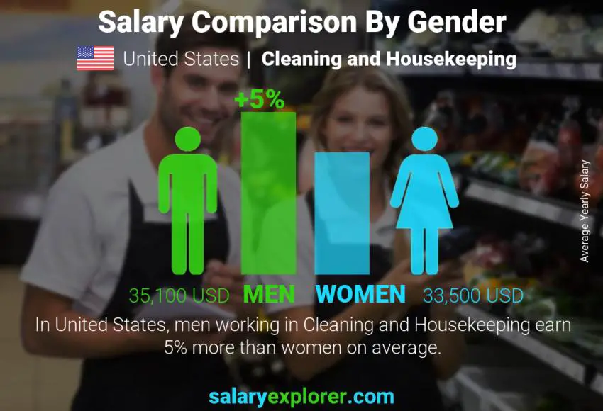 Salary comparison by gender United States Cleaning and Housekeeping yearly