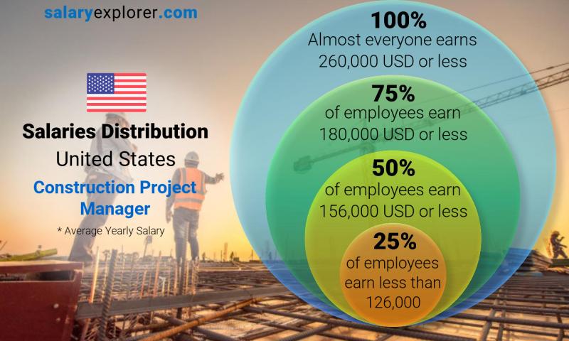 Median and salary distribution United States Construction Project Manager yearly