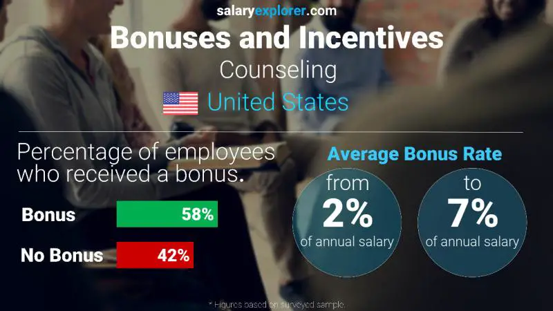 Annual Salary Bonus Rate United States Counseling