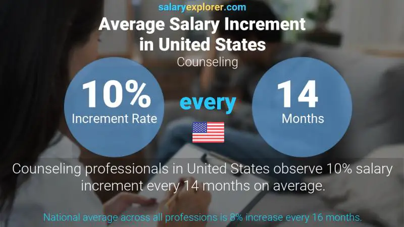 Annual Salary Increment Rate United States Counseling