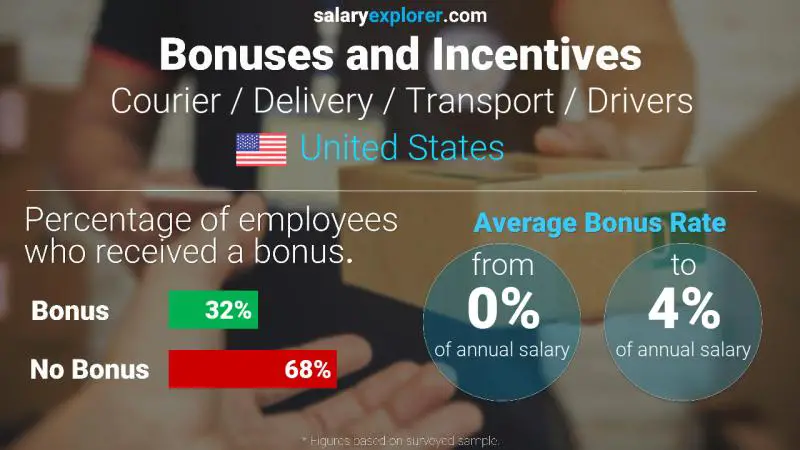 Annual Salary Bonus Rate United States Courier / Delivery / Transport / Drivers