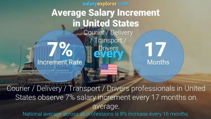 Annual Salary Increment Rate United States Courier / Delivery / Transport / Drivers